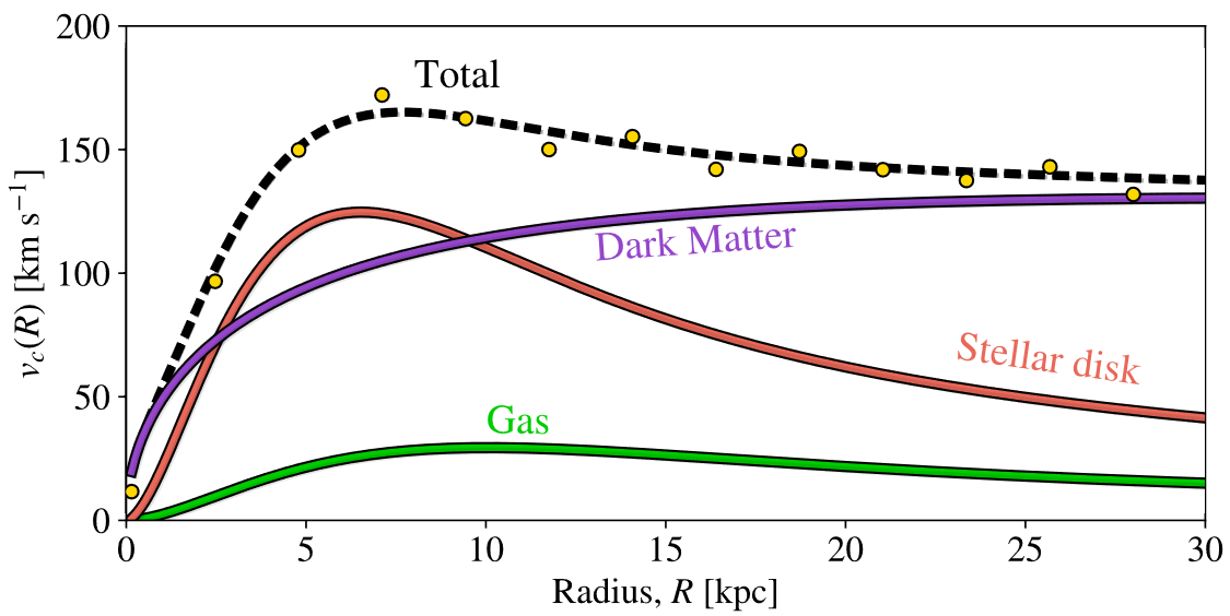 Example galaxy velocity curve including contributions from stars, gas and dark matter.